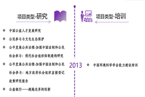 操老女人视频非评估类项目发展历程